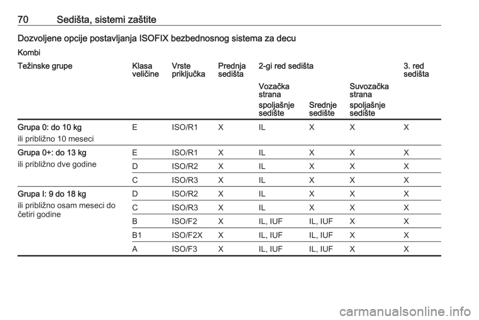OPEL MOVANO_B 2018  Uputstvo za upotrebu (in Serbian) 70Sedišta, sistemi zaštiteDozvoljene opcije postavljanja ISOFIX bezbednosnog sistema za decu
KombiTežinske grupeKlasa
veličineVrste
priključkaPrednja
sedišta2-gi red sedišta3. red
sedištaVoza�