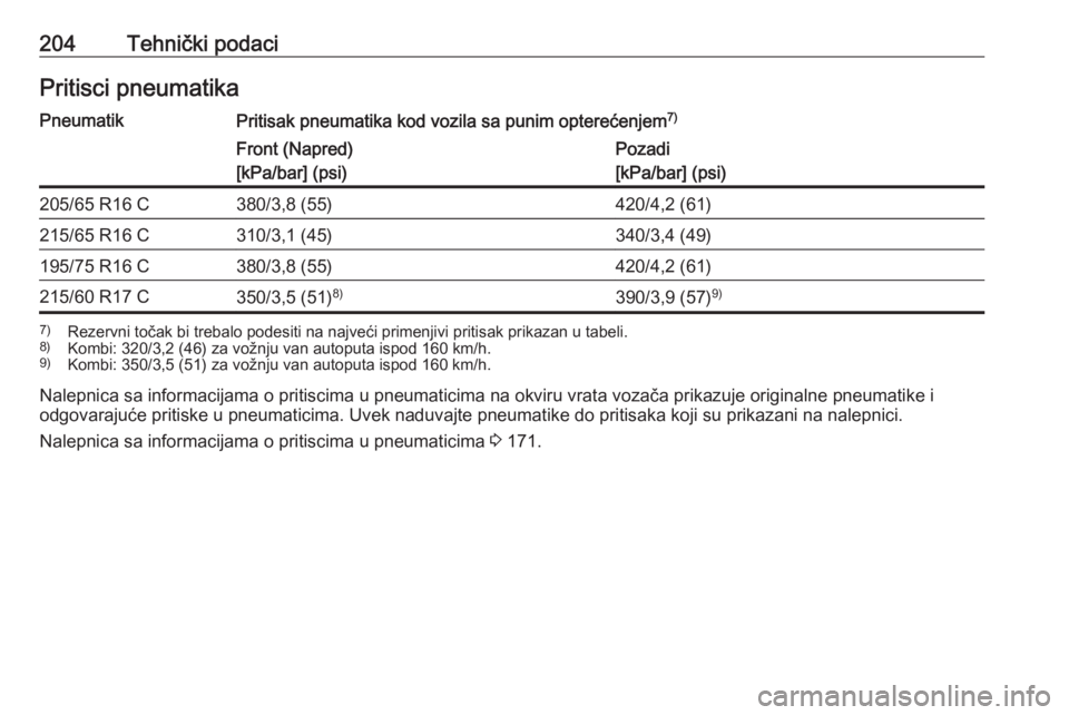 OPEL VIVARO B 2016  Uputstvo za upotrebu (in Serbian) 204Tehnički podaciPritisci pneumatikaPneumatikPritisak pneumatika kod vozila sa punim opterećenjem7)Front (Napred)
[kPa/bar] (psi)Pozadi
[kPa/bar] (psi)205/65 R16 C380/3,8 (55)420/4,2 (61)215/65 R16
