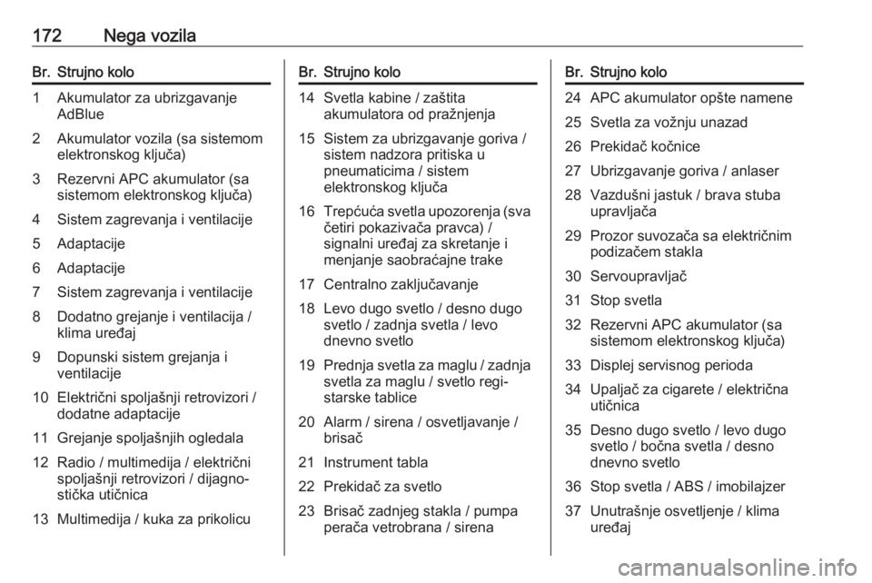 OPEL VIVARO B 2016.5  Uputstvo za upotrebu (in Serbian) 172Nega vozilaBr.Strujno kolo1Akumulator za ubrizgavanje
AdBlue2Akumulator vozila (sa sistemom
elektronskog ključa)3Rezervni APC akumulator (sa
sistemom elektronskog ključa)4Sistem zagrevanja i vent