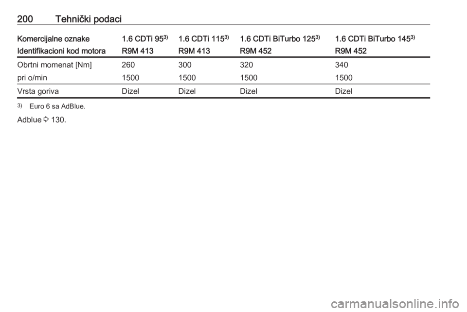 OPEL VIVARO B 2016.5  Uputstvo za upotrebu (in Serbian) 200Tehnički podaciKomercijalne oznake1.6 CDTi 953)1.6 CDTi 115 3)1.6 CDTi BiTurbo 125 3)1.6 CDTi BiTurbo 145 3)Identifikacioni kod motoraR9M 413R9M 413R9M 452R9M 452Obrtni momenat [Nm]260300320340pri