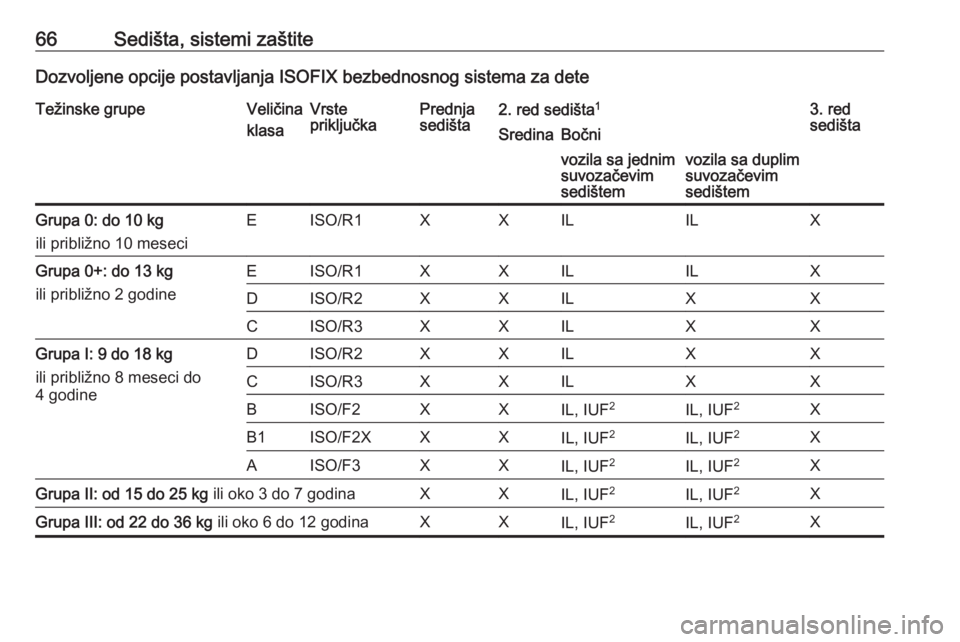 OPEL VIVARO B 2016.5  Uputstvo za upotrebu (in Serbian) 66Sedišta, sistemi zaštiteDozvoljene opcije postavljanja ISOFIX bezbednosnog sistema za deteTežinske grupeVeličina
klasaVrste
priključkaPrednja
sedišta2. red sedišta 13. red
sedištaSredinaBoč