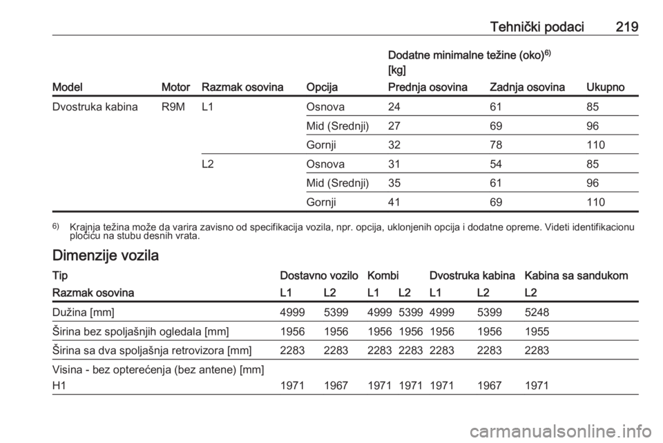 OPEL VIVARO B 2017.5  Uputstvo za upotrebu (in Serbian) Tehnički podaci219
ModelMotorRazmak osovinaOpcija
Dodatne minimalne težine (oko)6)
[kg]Prednja osovinaZadnja osovinaUkupnoDvostruka kabinaR9ML1Osnova246185Mid (Srednji)276996Gornji3278110L2Osnova315