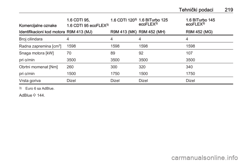 OPEL VIVARO B 2018  Uputstvo za upotrebu (in Serbian) Tehnički podaci219
Komercijalne oznake
1.6 CDTI 95,
1.6 CDTI 95 ecoFLEX 3)1.6 CDTI 1203)1.6 BITurbo 125
ecoFLEX 3)1.6 BITurbo 145
ecoFLEX 3)Identifikacioni kod motoraR9M 413 (MJ)R9M 413 (MK)R9M 452 (