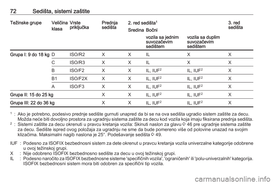 OPEL VIVARO B 2018  Uputstvo za upotrebu (in Serbian) 72Sedišta, sistemi zaštiteTežinske grupeVeličina
klasaVrste
priključkaPrednja
sedišta2. red sedišta 13. red
sedištaSredinaBočnivozila sa jednim
suvozačevim
sedištemvozila sa duplim
suvozač