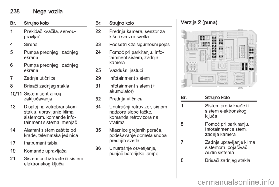 OPEL VIVARO C 2020  Uputstvo za upotrebu (in Serbian) 238Nega vozilaBr.Strujno kolo1Prekidač kvačila, servou‐
pravljač4Sirena5Pumpa prednjeg i zadnjeg
ekrana6Pumpa prednjeg i zadnjeg
ekrana7Zadnja utičnica8Brisači zadnjeg stakla10/11Sistem central