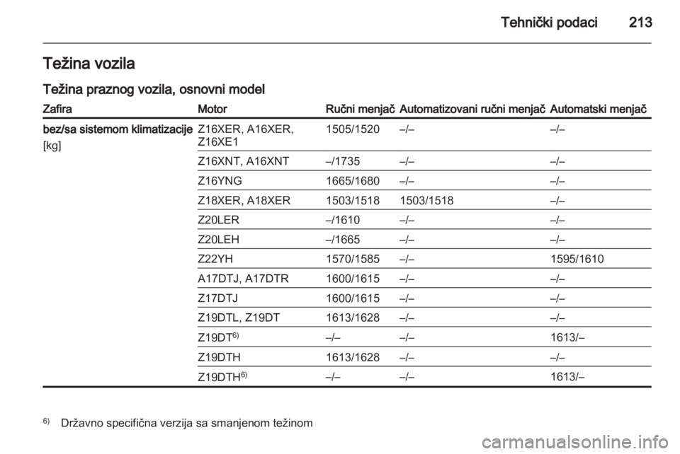 OPEL ZAFIRA 2011  Uputstvo za upotrebu (in Serbian) 