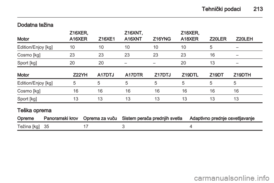 OPEL ZAFIRA 2012  Uputstvo za upotrebu (in Serbian) 