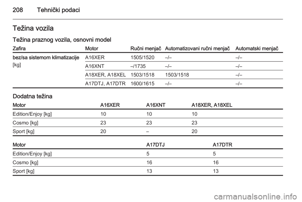 OPEL ZAFIRA B 2014  Uputstvo za upotrebu (in Serbian) 208Tehnički podaciTežina vozila
Težina praznog vozila, osnovni modelZafiraMotorRučni menjačAutomatizovani ručni menjačAutomatski menjačbez/sa sistemom klimatizacije
[kg]A16XER1505/1520–/–