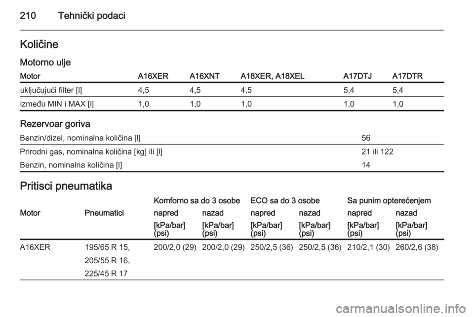 OPEL ZAFIRA B 2014  Uputstvo za upotrebu (in Serbian) 210Tehnički podaciKoličine
Motorno uljeMotorA16XERA16XNTA18XER, A18XELA17DTJA17DTRuključujući filter [l]4,54,54,55,45,4između MIN i MAX [l]1,01,01,01,01,0
Rezervoar goriva
Benzin/dizel, nominalna