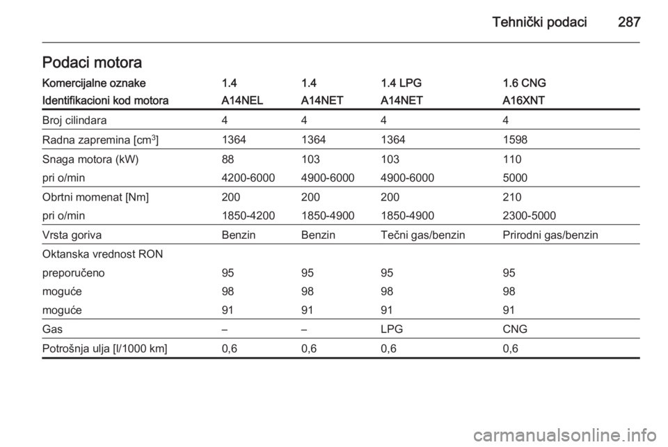 OPEL ZAFIRA C 2014  Uputstvo za upotrebu (in Serbian) Tehnički podaci287Podaci motoraKomercijalne oznake1.41.41.4 LPG1.6 CNGIdentifikacioni kod motoraA14NELA14NETA14NETA16XNTBroj cilindara4444Radna zapremina [cm3
]1364136413641598Snaga motora (kW)881031