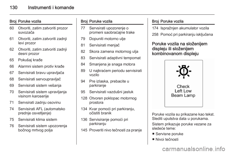 OPEL ZAFIRA C 2014.5  Uputstvo za upotrebu (in Serbian) 130Instrumenti i komande
BrojPoruke vozila60Otvoriti, zatim zatvoriti prozorsuvozača61Otvoriti, zatim zatvoriti zadnji
levi prozor62Otvoriti, zatim zatvoriti zadnji
desni prozor65Pokušaj krađe66Ala