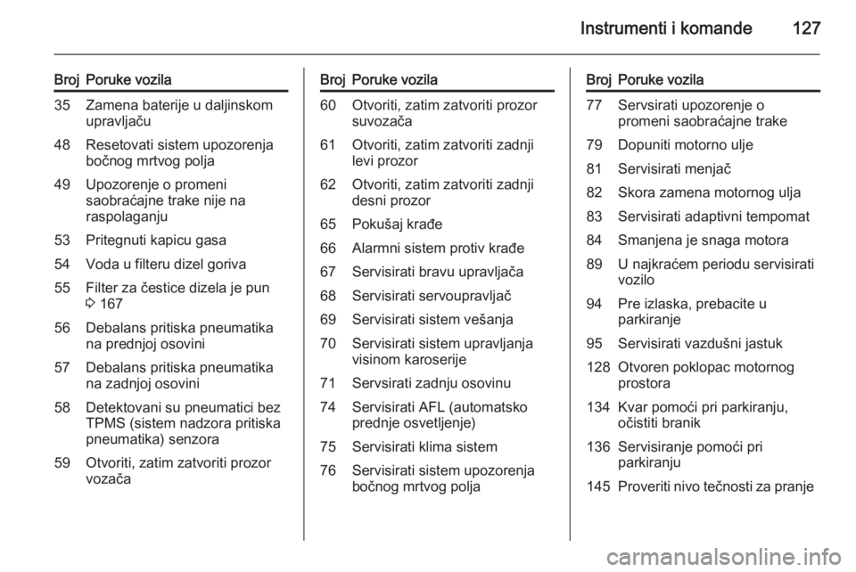 OPEL ZAFIRA C 2015  Uputstvo za upotrebu (in Serbian) Instrumenti i komande127
BrojPoruke vozila35Zamena baterije u daljinskom
upravljaču48Resetovati sistem upozorenja
bočnog mrtvog polja49Upozorenje o promeni
saobraćajne trake nije na
raspolaganju53P