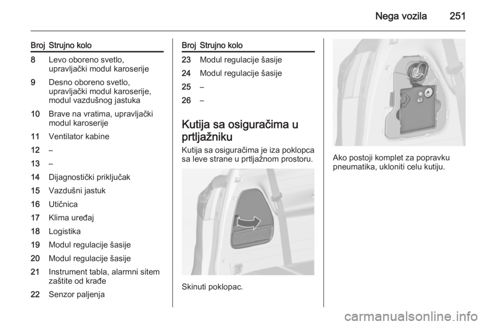 OPEL ZAFIRA C 2015  Uputstvo za upotrebu (in Serbian) Nega vozila251
BrojStrujno kolo8Levo oboreno svetlo,
upravljački modul karoserije9Desno oboreno svetlo,
upravljački modul karoserije,
modul vazdušnog jastuka10Brave na vratima, upravljački
modul k