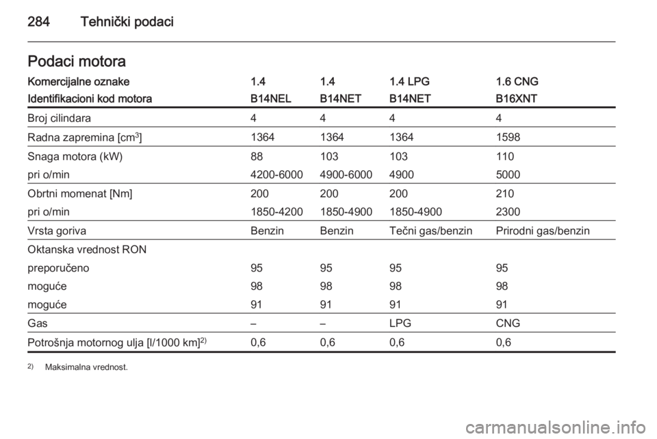OPEL ZAFIRA C 2015  Uputstvo za upotrebu (in Serbian) 284Tehnički podaciPodaci motoraKomercijalne oznake1.41.41.4 LPG1.6 CNGIdentifikacioni kod motoraB14NELB14NETB14NETB16XNTBroj cilindara4444Radna zapremina [cm3
]1364136413641598Snaga motora (kW)881031