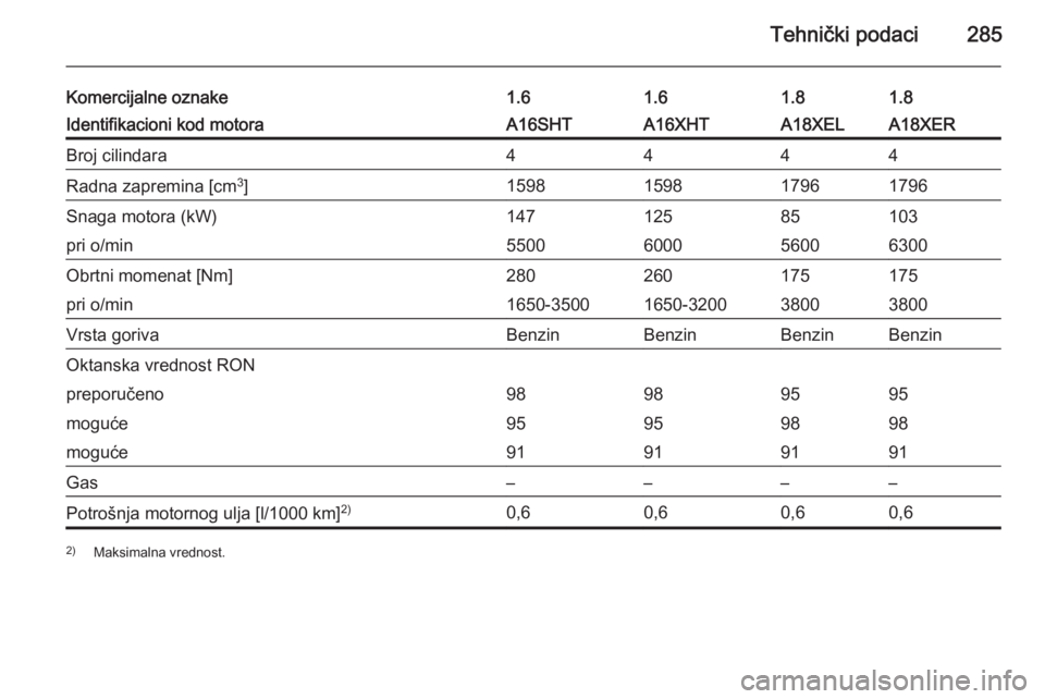 OPEL ZAFIRA C 2015  Uputstvo za upotrebu (in Serbian) Tehnički podaci285
Komercijalne oznake1.61.61.81.8Identifikacioni kod motoraA16SHTA16XHTA18XELA18XERBroj cilindara4444Radna zapremina [cm3
]1598159817961796Snaga motora (kW)14712585103pri o/min550060