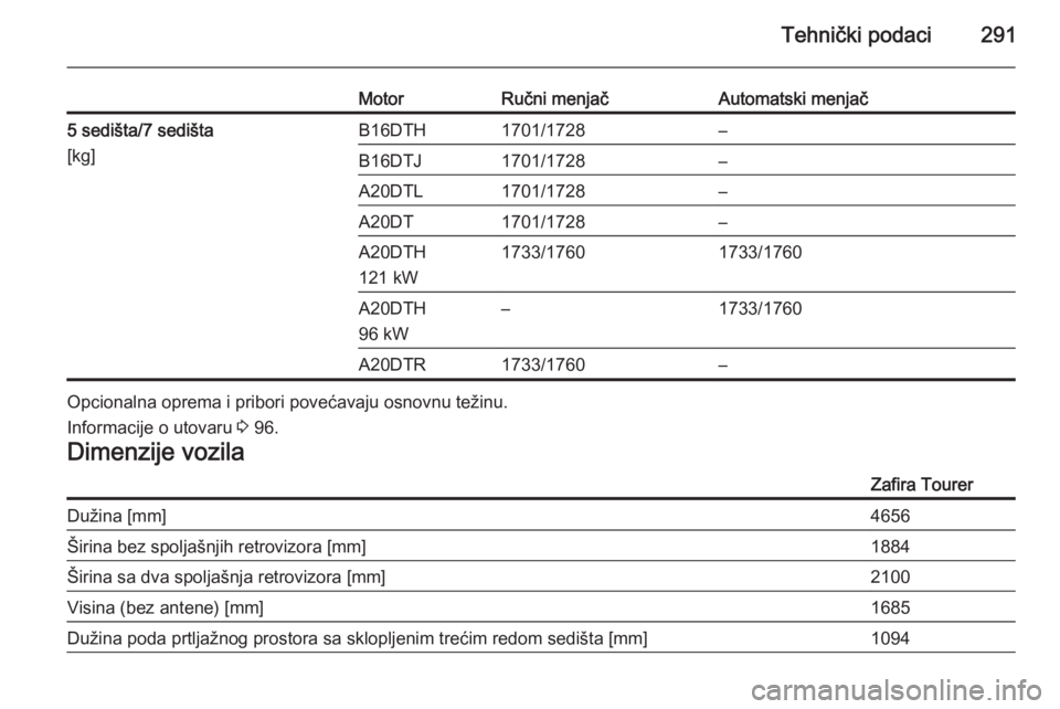 OPEL ZAFIRA C 2015  Uputstvo za upotrebu (in Serbian) Tehnički podaci291
MotorRučni menjačAutomatski menjač5 sedišta/7 sedišta
[kg]B16DTH1701/1728–B16DTJ1701/1728–A20DTL1701/1728–A20DT1701/1728–A20DTH
121 kW1733/17601733/1760A20DTH
96 kW–