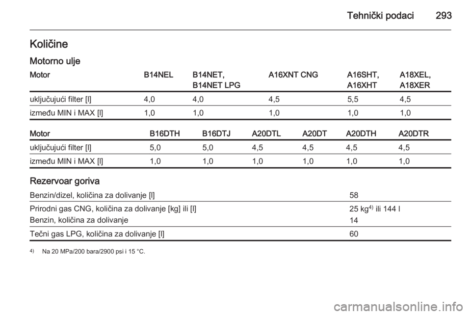OPEL ZAFIRA C 2015  Uputstvo za upotrebu (in Serbian) Tehnički podaci293Količine
Motorno uljeMotorB14NELB14NET,
B14NET LPGA16XNT CNGA16SHT,
A16XHTA18XEL,
A18XERuključujući filter [l]4,04,04,55,54,5između MIN i MAX [l]1,01,01,01,01,0MotorB16DTHB16DTJ