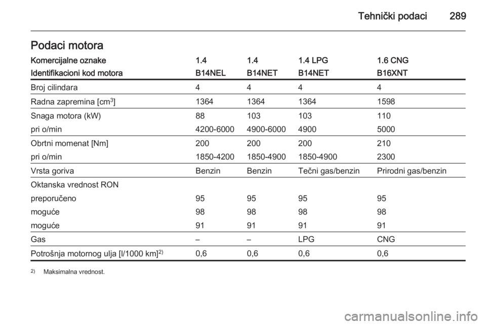 OPEL ZAFIRA C 2015.5  Uputstvo za upotrebu (in Serbian) Tehnički podaci289Podaci motoraKomercijalne oznake1.41.41.4 LPG1.6 CNGIdentifikacioni kod motoraB14NELB14NETB14NETB16XNTBroj cilindara4444Radna zapremina [cm3
]1364136413641598Snaga motora (kW)881031