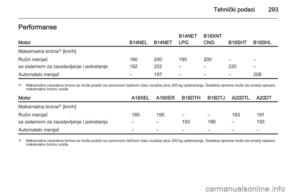 OPEL ZAFIRA C 2015.5  Uputstvo za upotrebu (in Serbian) Tehnički podaci293PerformanseMotorB14NELB14NET
B14NET
LPGB16XNT
CNG
B16SHTB16SHL
Maksimalna brzina 3)
 [km/h]Ručni menjač
sa sistemom za zaustavljanje i pokretanje190
192200
202195
–200
––
22