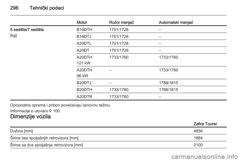 OPEL ZAFIRA C 2015.5  Uputstvo za upotrebu (in Serbian) 296Tehnički podaci
MotorRučni menjačAutomatski menjač5 sedišta/7 sedišta
[kg]B16DTH1701/1728–B16DTJ1701/1728–A20DTL1701/1728–A20DT1701/1728–A20DTH
121 kW1733/17601733/1760A20DTH
96 kW–
