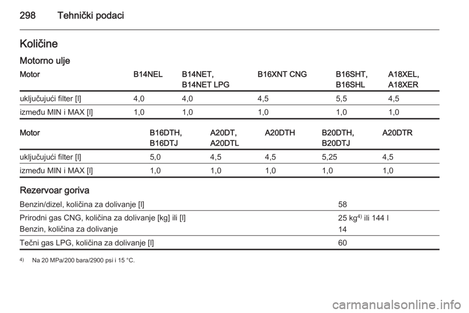 OPEL ZAFIRA C 2015.5  Uputstvo za upotrebu (in Serbian) 298Tehnički podaciKoličine
Motorno uljeMotorB14NELB14NET,
B14NET LPGB16XNT CNGB16SHT,
B16SHLA18XEL,
A18XERuključujući filter [l]4,04,04,55,54,5između MIN i MAX [l]1,01,01,01,01,0MotorB16DTH,
B16D