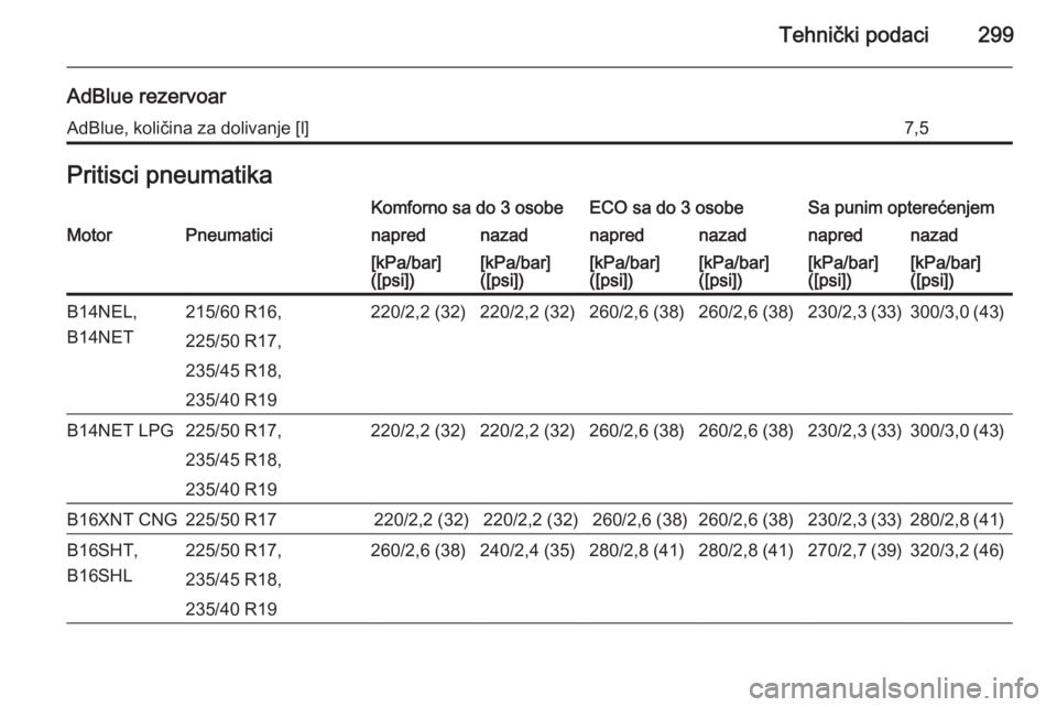 OPEL ZAFIRA C 2015.5  Uputstvo za upotrebu (in Serbian) Tehnički podaci299
AdBlue rezervoarAdBlue, količina za dolivanje [l]7,5Pritisci pneumatikaKomforno sa do 3 osobeECO sa do 3 osobeSa punim opterećenjemMotorPneumaticinaprednazadnaprednazadnaprednaza