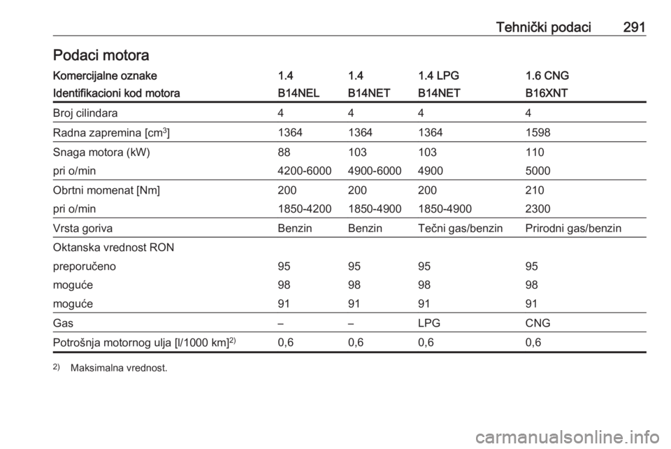 OPEL ZAFIRA C 2016  Uputstvo za upotrebu (in Serbian) Tehnički podaci291Podaci motoraKomercijalne oznake1.41.41.4 LPG1.6 CNGIdentifikacioni kod motoraB14NELB14NETB14NETB16XNTBroj cilindara4444Radna zapremina [cm3
]1364136413641598Snaga motora (kW)881031