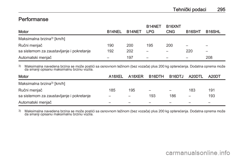 OPEL ZAFIRA C 2016  Uputstvo za upotrebu (in Serbian) Tehnički podaci295PerformanseMotorB14NELB14NET
B14NET
LPGB16XNT
CNG
B16SHTB16SHL
Maksimalna brzina 3)
 [km/h]Ručni menjač
sa sistemom za zaustavljanje i pokretanje190
192200
202195
–200
––
22
