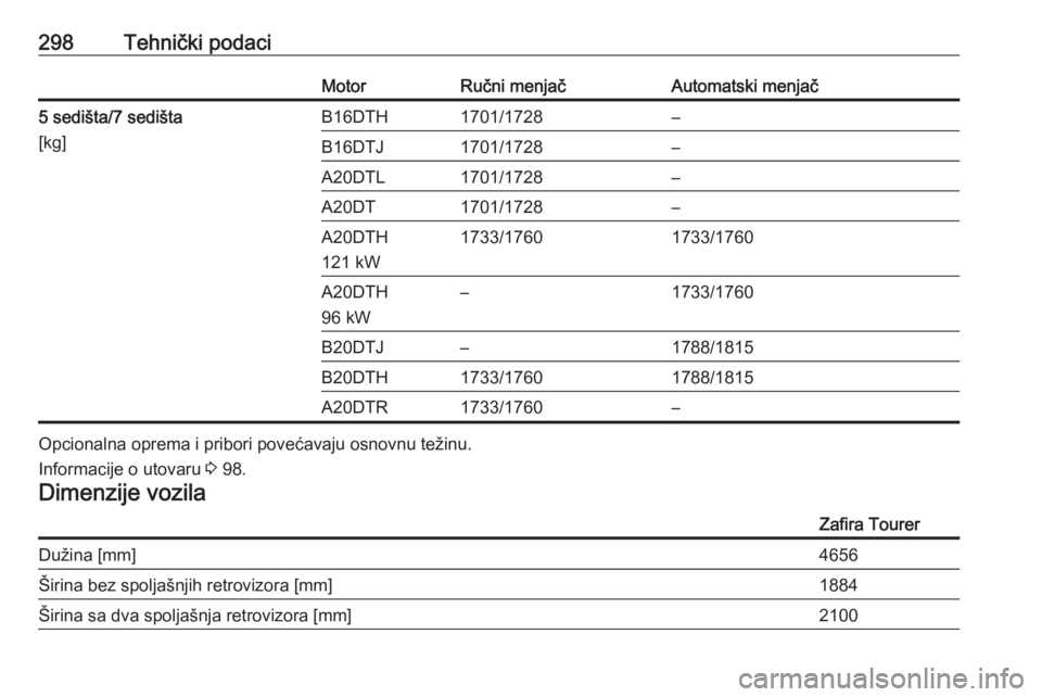 OPEL ZAFIRA C 2016  Uputstvo za upotrebu (in Serbian) 298Tehnički podaciMotorRučni menjačAutomatski menjač5 sedišta/7 sedišta
[kg]B16DTH1701/1728–B16DTJ1701/1728–A20DTL1701/1728–A20DT1701/1728–A20DTH
121 kW1733/17601733/1760A20DTH
96 kW–1