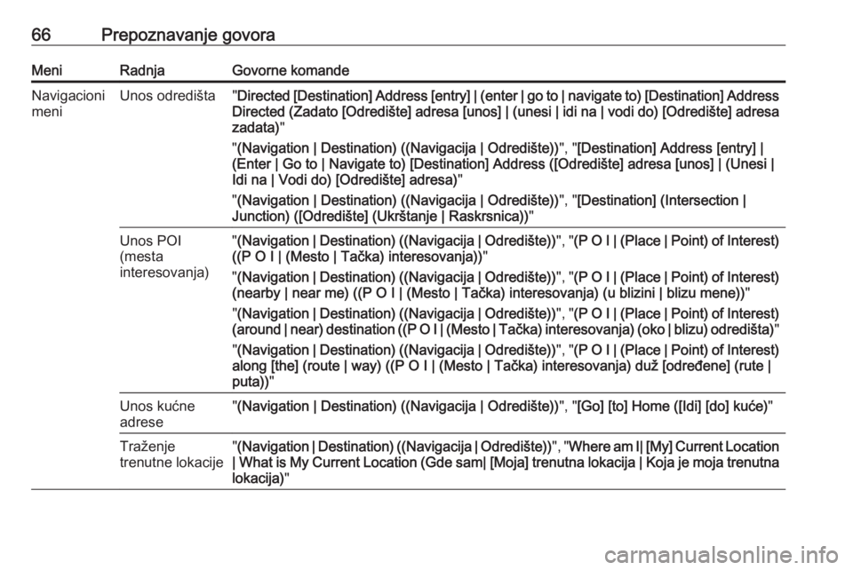 OPEL ZAFIRA C 2016.5  Uputstvo za rukovanje Infotainment sistemom (in Serbian) 66Prepoznavanje govoraMeniRadnjaGovorne komandeNavigacioni
meniUnos odredišta" Directed [Destination] Address [entry] | (enter | go to | navigate to) [Destination] Address
Directed (Zadato [Odred