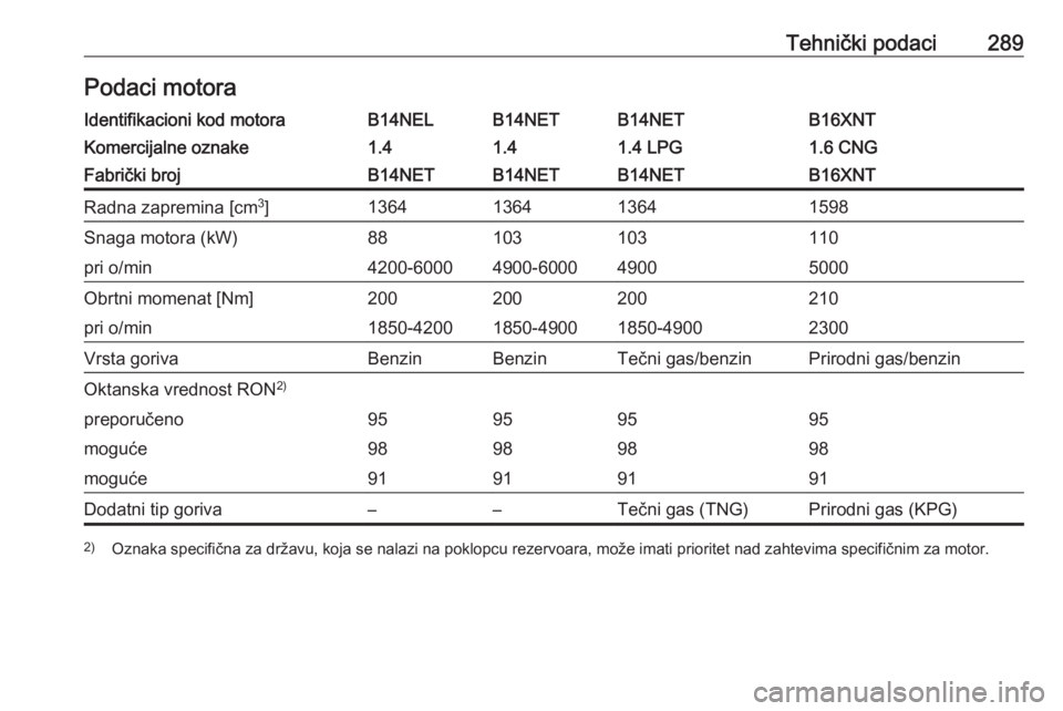 OPEL ZAFIRA C 2016.5  Uputstvo za upotrebu (in Serbian) Tehnički podaci289Podaci motoraIdentifikacioni kod motoraB14NELB14NETB14NETB16XNTKomercijalne oznake1.41.41.4 LPG1.6 CNGFabrički brojB14NETB14NETB14NETB16XNTRadna zapremina [cm3
]1364136413641598Sna