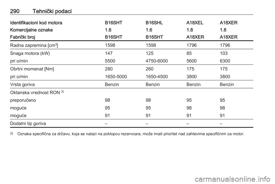 OPEL ZAFIRA C 2016.5  Uputstvo za upotrebu (in Serbian) 290Tehnički podaciIdentifikacioni kod motoraB16SHTB16SHLA18XELA18XERKomercijalne oznake1.61.61.81.8Fabrički brojB16SHTB16SHTA18XERA18XERRadna zapremina [cm3
]1598159817961796Snaga motora (kW)1471258