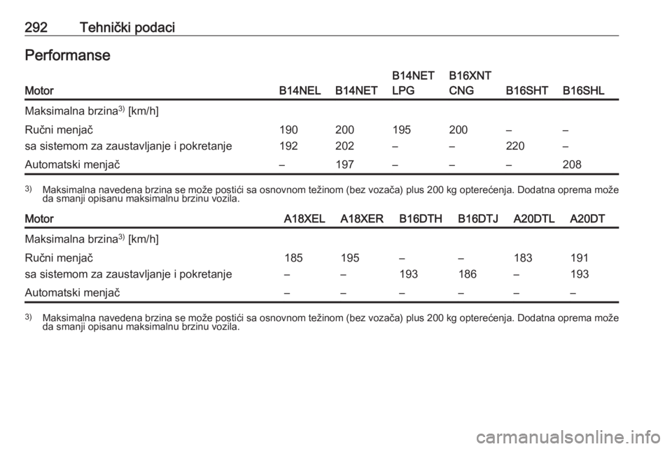 OPEL ZAFIRA C 2016.5  Uputstvo za upotrebu (in Serbian) 292Tehnički podaciPerformanseMotorB14NELB14NET
B14NET
LPGB16XNT
CNG
B16SHTB16SHL
Maksimalna brzina 3)
 [km/h]Ručni menjač
sa sistemom za zaustavljanje i pokretanje190
192200
202195
–200
––
22