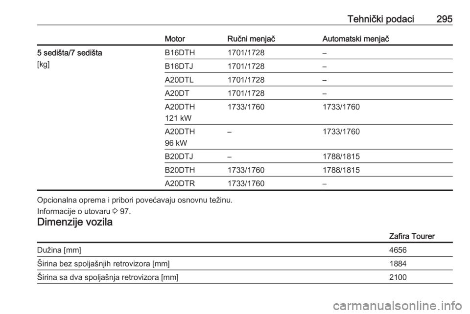 OPEL ZAFIRA C 2016.5  Uputstvo za upotrebu (in Serbian) Tehnički podaci295MotorRučni menjačAutomatski menjač5 sedišta/7 sedišta
[kg]B16DTH1701/1728–B16DTJ1701/1728–A20DTL1701/1728–A20DT1701/1728–A20DTH
121 kW1733/17601733/1760A20DTH
96 kW–1