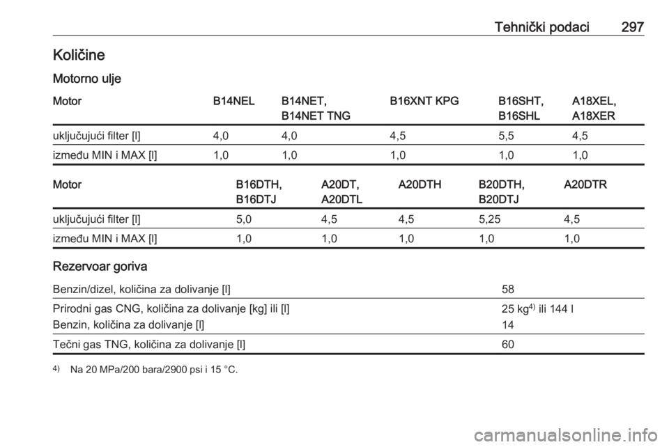 OPEL ZAFIRA C 2016.5  Uputstvo za upotrebu (in Serbian) Tehnički podaci297KoličineMotorno uljeMotorB14NELB14NET,
B14NET TNGB16XNT KPGB16SHT,
B16SHLA18XEL,
A18XERuključujući filter [l]4,04,04,55,54,5između MIN i MAX [l]1,01,01,01,01,0MotorB16DTH,
B16DT
