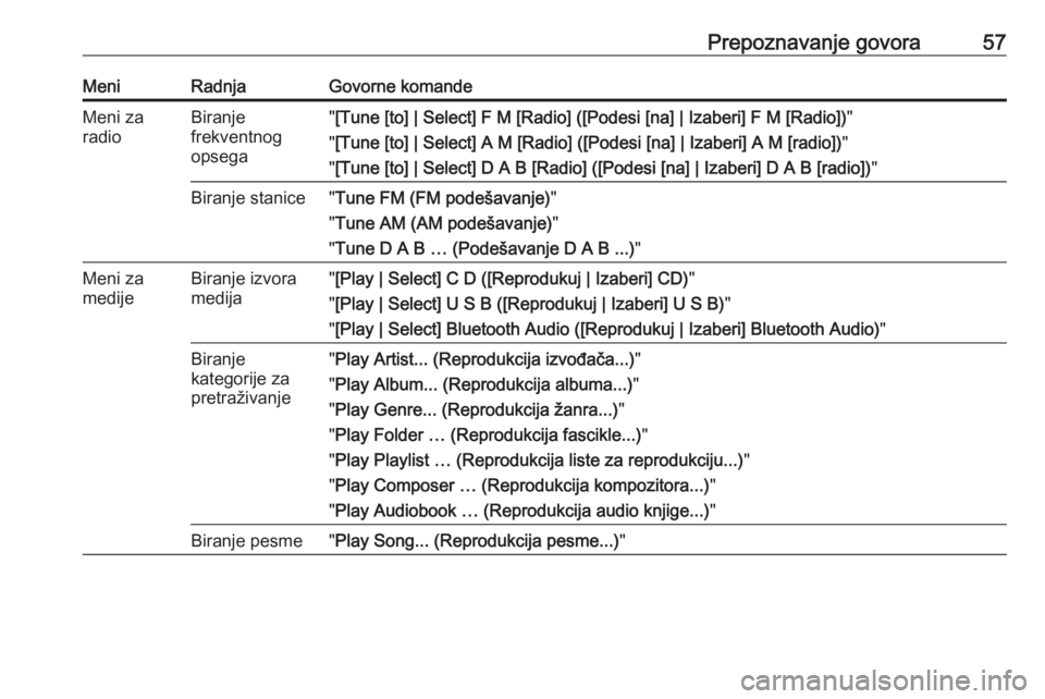 OPEL ZAFIRA C 2017  Uputstvo za rukovanje Infotainment sistemom (in Serbian) Prepoznavanje govora57MeniRadnjaGovorne komandeMeni za
radioBiranje
frekventnog
opsega" [Tune [to] | Select] F M [Radio] ([Podesi [na] | Izaberi] F M [Radio]) "
" [Tune [to] | Select] A M 
