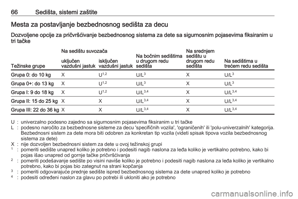 OPEL ZAFIRA C 2017 Uputstvo za upotrebu (in Serbian) 66Sedišta, sistemi zaštiteMesta za postavljanje bezbednosnog sedišta za decuDozvoljene opcije za pričvršćivanje bezbednosnog sistema za dete sa sigurnosnim pojasevima fiksiranim u
tri tačke
Te OPEL ZAFIRA C 2017 Uputstvo za upotrebu (in Serbian) 66Sedišta, sistemi zaštiteMesta za postavljanje bezbednosnog sedišta za decuDozvoljene opcije za pričvršćivanje bezbednosnog sistema za dete sa sigurnosnim pojasevima fiksiranim u
tri tačke
Te