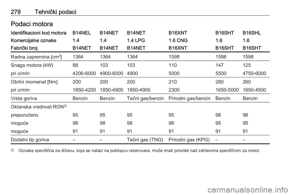 OPEL ZAFIRA C 2017.25 Uputstvo za upotrebu (in Serbian) 278Tehnički podaciPodaci motoraIdentifikacioni kod motoraB14NELB14NETB14NETB16XNTB16SHLB16SHTKomercijalne oznake1.41.41.4 LPG1.6 CNG1.61.6Fabrički brojB14NETB14NETB14NETB16XNTB16SHTB16SHTRadna zapre OPEL ZAFIRA C 2017.25 Uputstvo za upotrebu (in Serbian) 278Tehnički podaciPodaci motoraIdentifikacioni kod motoraB14NELB14NETB14NETB16XNTB16SHLB16SHTKomercijalne oznake1.41.41.4 LPG1.6 CNG1.61.6Fabrički brojB14NETB14NETB14NETB16XNTB16SHTB16SHTRadna zapre