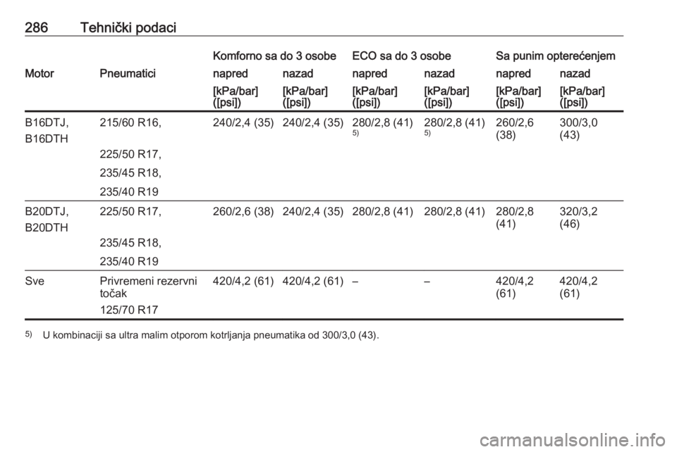 OPEL ZAFIRA C 2017.25  Uputstvo za upotrebu (in Serbian) 286Tehnički podaciKomforno sa do 3 osobeECO sa do 3 osobeSa punim opterećenjemMotorPneumaticinaprednazadnaprednazadnaprednazad[kPa/bar]
([psi])[kPa/bar]
([psi])[kPa/bar]
([psi])[kPa/bar]
([psi])[kPa