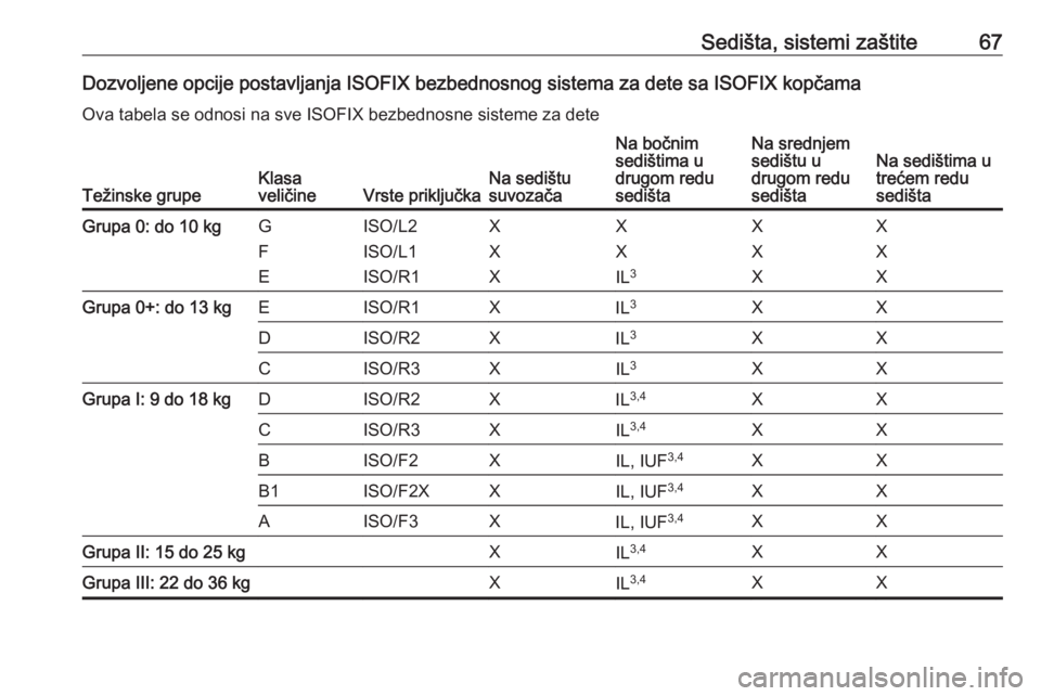 OPEL ZAFIRA C 2018  Uputstvo za upotrebu (in Serbian) Sedišta, sistemi zaštite67Dozvoljene opcije postavljanja ISOFIX bezbednosnog sistema za dete sa ISOFIX kopčamaOva tabela se odnosi na sve ISOFIX bezbednosne sisteme za dete
Težinske grupeKlasa
vel