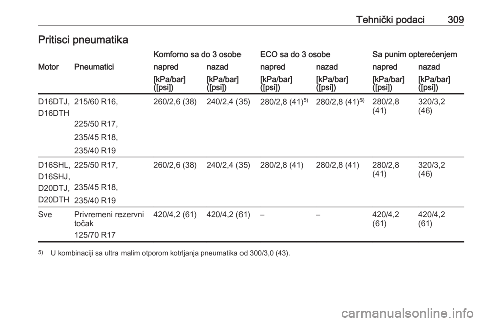 OPEL ZAFIRA C 2019  Uputstvo za upotrebu (in Serbian) Tehnički podaci309Pritisci pneumatikaKomforno sa do 3 osobeECO sa do 3 osobeSa punim opterećenjemMotorPneumaticinaprednazadnaprednazadnaprednazad[kPa/bar]
([psi])[kPa/bar]
([psi])[kPa/bar]
([psi])[k