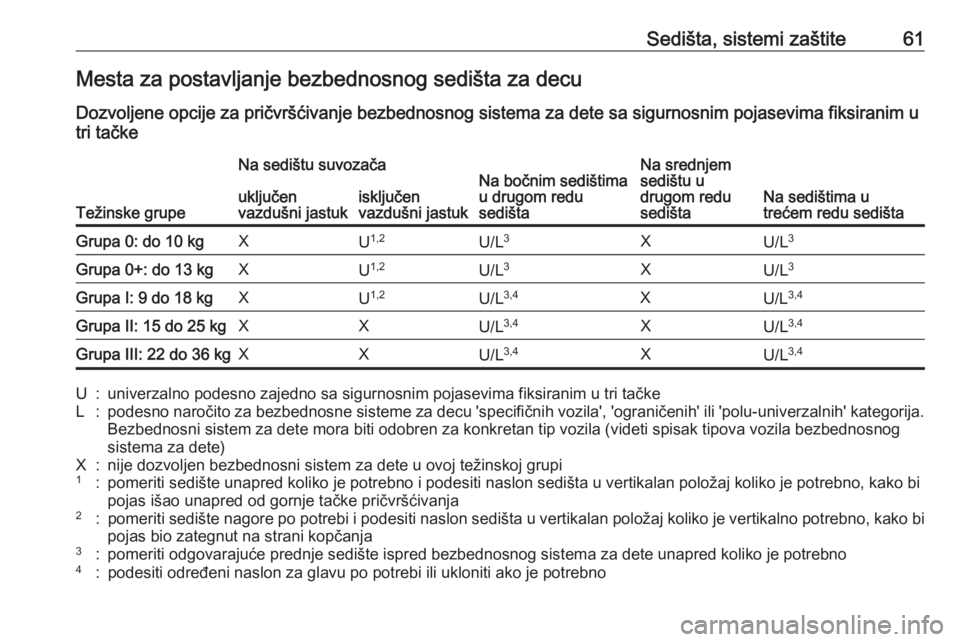 OPEL ZAFIRA C 2019 Uputstvo za upotrebu (in Serbian) Sedišta, sistemi zaštite61Mesta za postavljanje bezbednosnog sedišta za decu
Dozvoljene opcije za pričvršćivanje bezbednosnog sistema za dete sa sigurnosnim pojasevima fiksiranim u
tri tačke
Te OPEL ZAFIRA C 2019 Uputstvo za upotrebu (in Serbian) Sedišta, sistemi zaštite61Mesta za postavljanje bezbednosnog sedišta za decu
Dozvoljene opcije za pričvršćivanje bezbednosnog sistema za dete sa sigurnosnim pojasevima fiksiranim u
tri tačke
Te