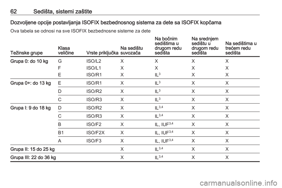 OPEL ZAFIRA C 2019  Uputstvo za upotrebu (in Serbian) 62Sedišta, sistemi zaštiteDozvoljene opcije postavljanja ISOFIX bezbednosnog sistema za dete sa ISOFIX kopčamaOva tabela se odnosi na sve ISOFIX bezbednosne sisteme za dete
Težinske grupeKlasa
vel