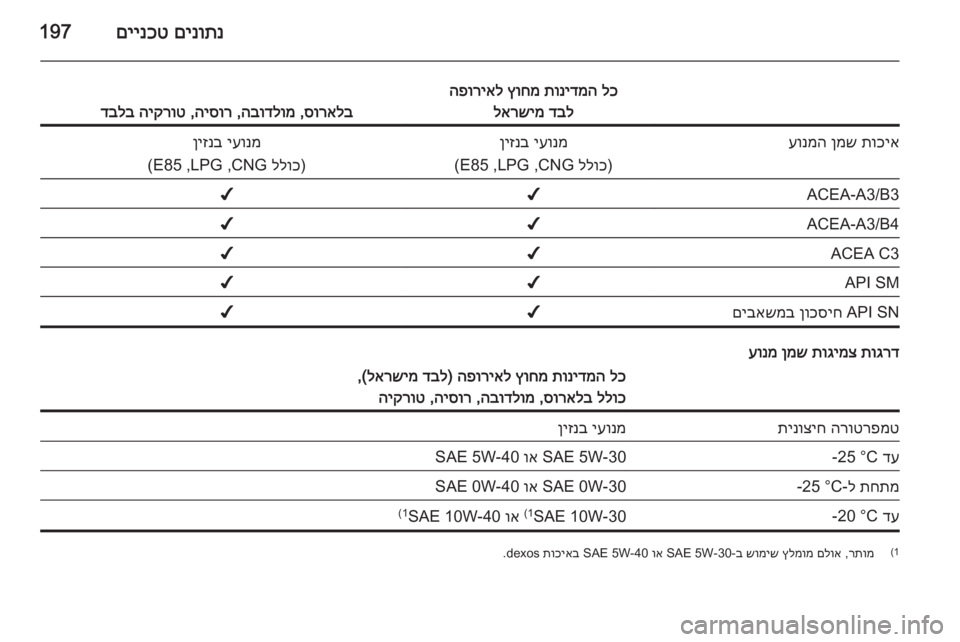 OPEL ADAM 2015 ספר הנהג םינותנ
םיינכט197
לכ
תונידמה
ץוחמ
הפוריאל
דבל
לארשימ
סוראלב
,
הבודלומ
,
היסור
,
היקרוט
דבלב
תוכיא
ןמש
ע OPEL ADAM 2015 ספר הנהג םינותנ
םיינכט197
לכ
תונידמה
ץוחמ
הפוריאל
דבל
לארשימ
סוראלב
,
הבודלומ
,
היסור
,
היקרוט
דבלב
תוכיא
ןמש
ע