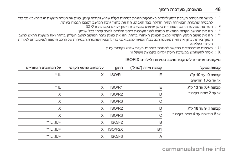 OPEL ADAM 2016.5  ספר הנהג 48םיבשומ
 ,
תוכרעמ
 
ןוסיר1:רשאכ
 
םיחטבאמ
 
תכרעמ
 
ןוסיר
 
םידליל
 
תועצמאב
 
תרוגח
 
תוחיטב
 
תלעב
 
שולש
 
תודוקנ
 
ןו