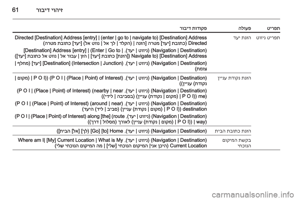 OPEL ASTRA J 2015  מערכת מידע ובידור יוהיז
 
רוביד61
טירפתהלועפתודוקפ
 
רובידטירפת
 
טווינתנזה
 
דעיDirected [Destination] Address [entry] | (enter | go to | navigate to) [Destination] Addr