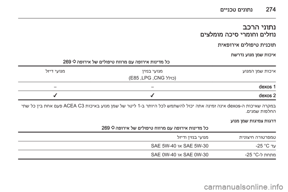 OPEL ASTRA J 2015.75  ספר הנהג 274םינותנ
 
םיינכטינותנ
 
בכרהםילזונ
 
ירמוחו
 
הכיס
 
םיצלמומ
תינכות
 
םילופיט
 
תיאפוריא
תוכיא
 
ןמש
 
עונמ
 
תשרדנ