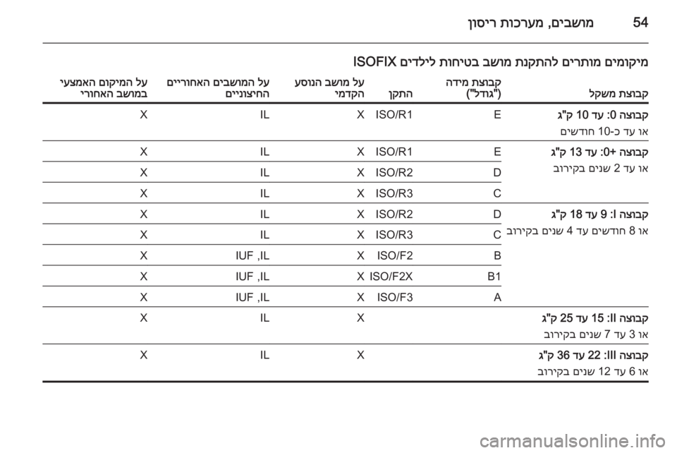 OPEL ASTRA J 2015.75  ספר הנהג 54םיבשומ
 ,
תוכרעמ
 
ןוסיר
םימוקימ
 
םירתומ
 
תנקתהל
 
בשומ
 
תוחיטב
 
םידליל
 ISOFIXתצובק
 
לקשמתצובק
 
הדימ
)"
לדוג
(