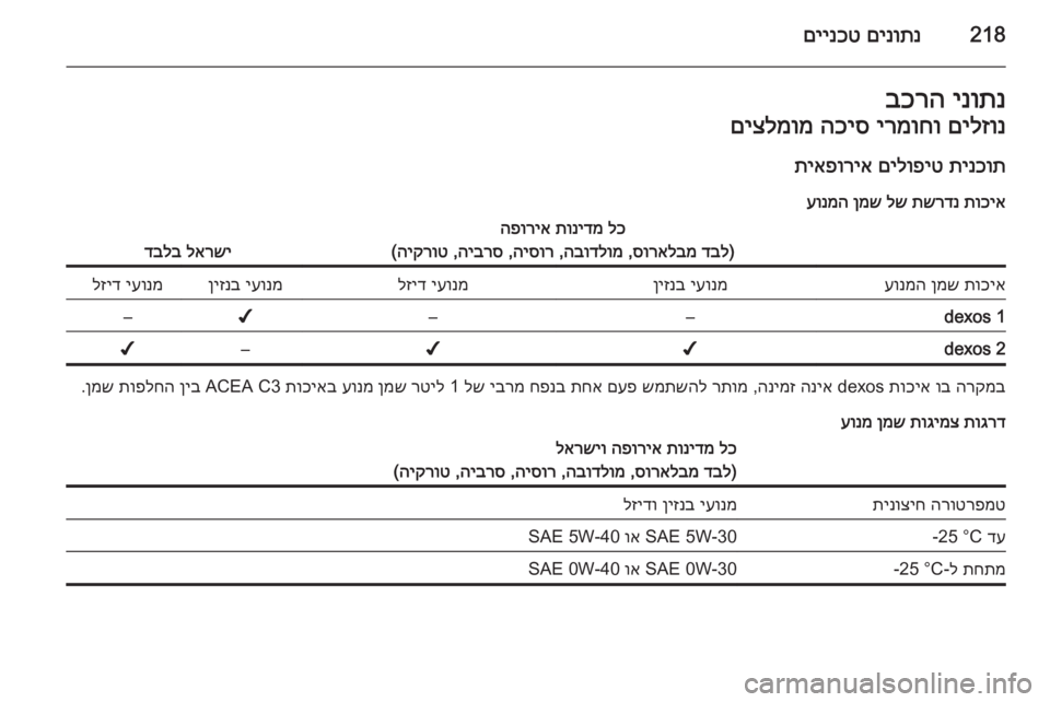 OPEL CASCADA 2014 ספר הנהג 218םינותנ
םיינכטינותנ
בכרהםילזונ
ירמוחו
הכיס
םיצלמומ
תינכות
םילופיט
תיאפוריא
תוכיא
תשרדנ
לש
ןמש
ע OPEL CASCADA 2014 ספר הנהג 218םינותנ
םיינכטינותנ
בכרהםילזונ
ירמוחו
הכיס
םיצלמומ
תינכות
םילופיט
תיאפוריא
תוכיא
תשרדנ
לש
ןמש
ע