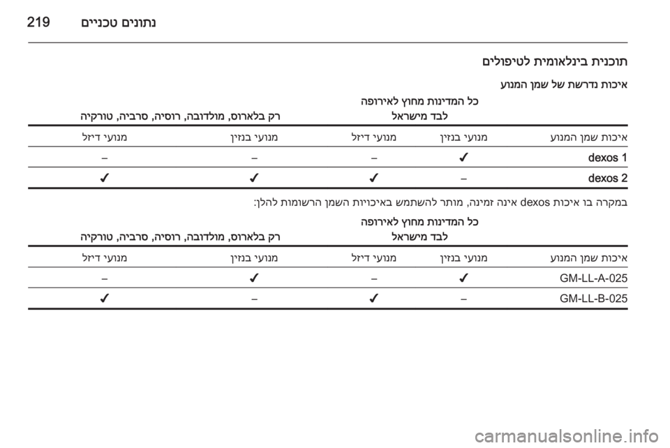 OPEL CASCADA 2014  ספר הנהג םינותנ
 
םיינכט219
תינכות
 
תימואלניב
 
םילופיטל
תוכיא
 
תשרדנ
 
לש
 
ןמש
 
עונמהלכ
 
תונידמה
 
ץוחמ
 
הפוריאל
דבל
 
לא